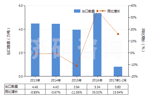 2013-2017年2月中國草酸(HS29171110)出口量及增速統(tǒng)計(jì)